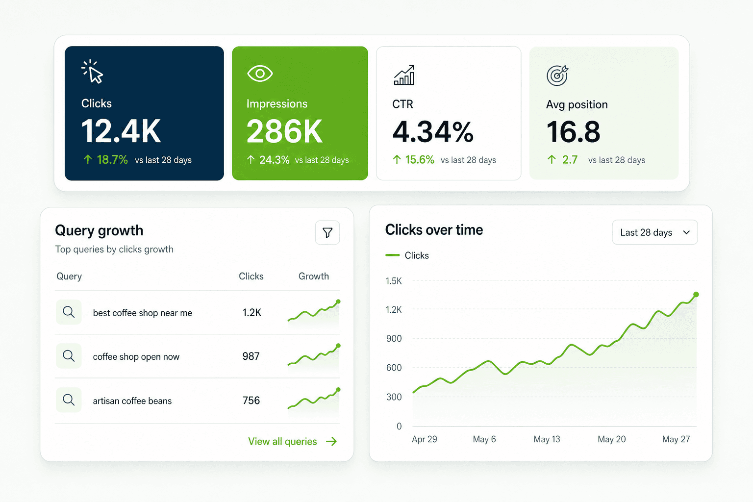 Concept illustration of keyword performance with clicks, impressions, CTR, and average position tiles plus a query growth list.